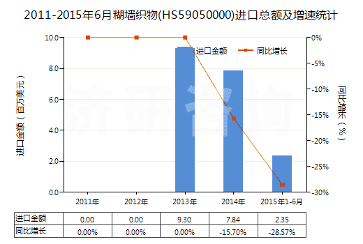 2011-2015年6月糊墻織物(HS59050000)進(jìn)口總額及增速統(tǒng)計(jì)